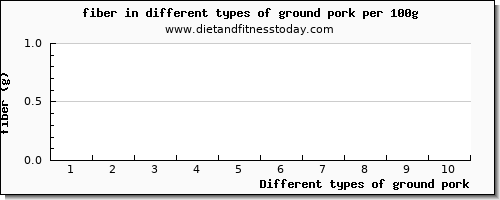 ground pork fiber per 100g